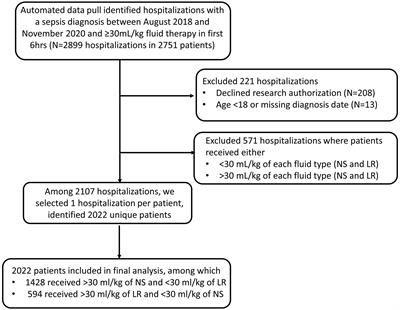 A retrospective analysis of normal saline and lactated ringers as resuscitation fluid in sepsis